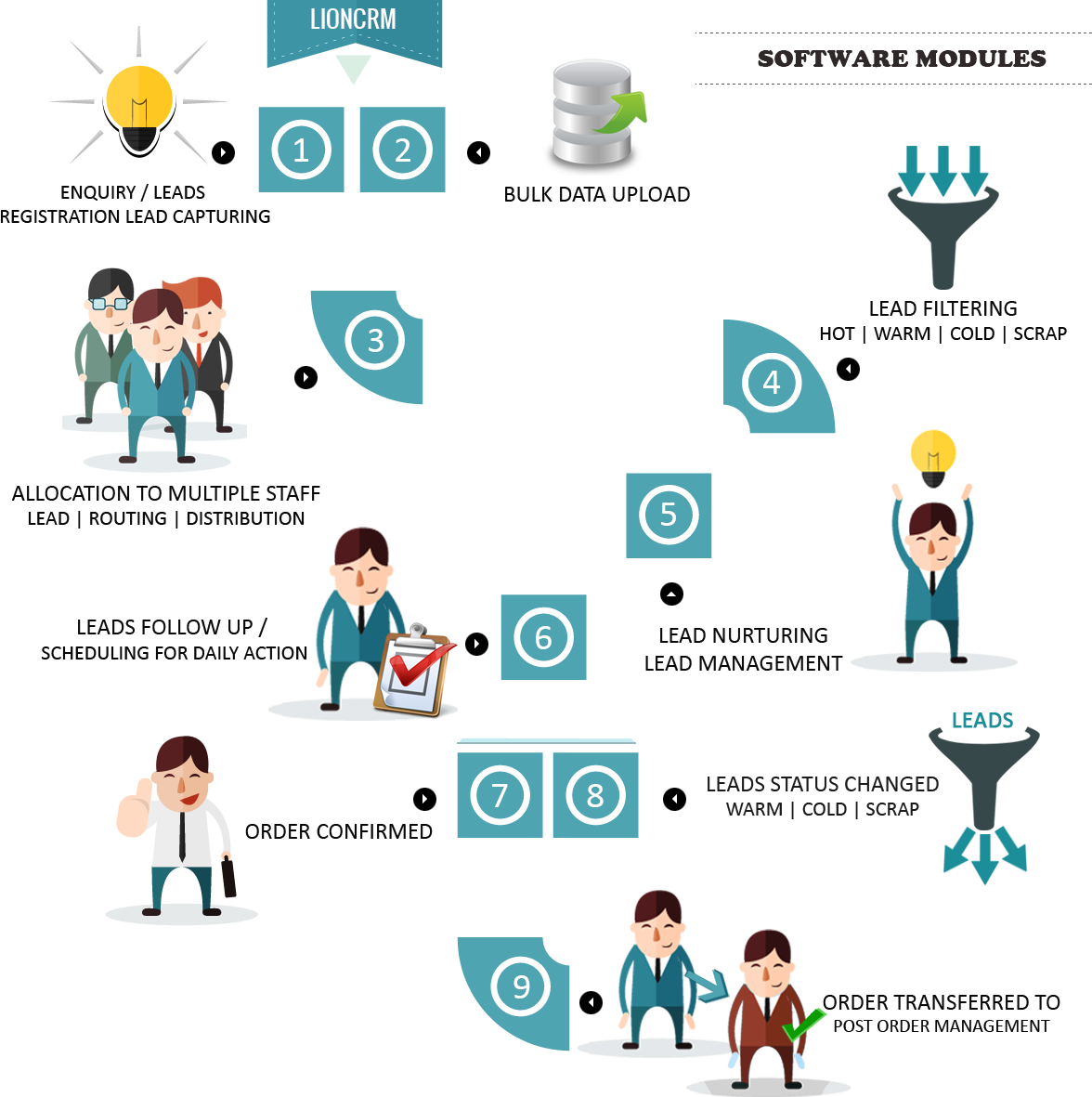 LionCRM software modules flow chart